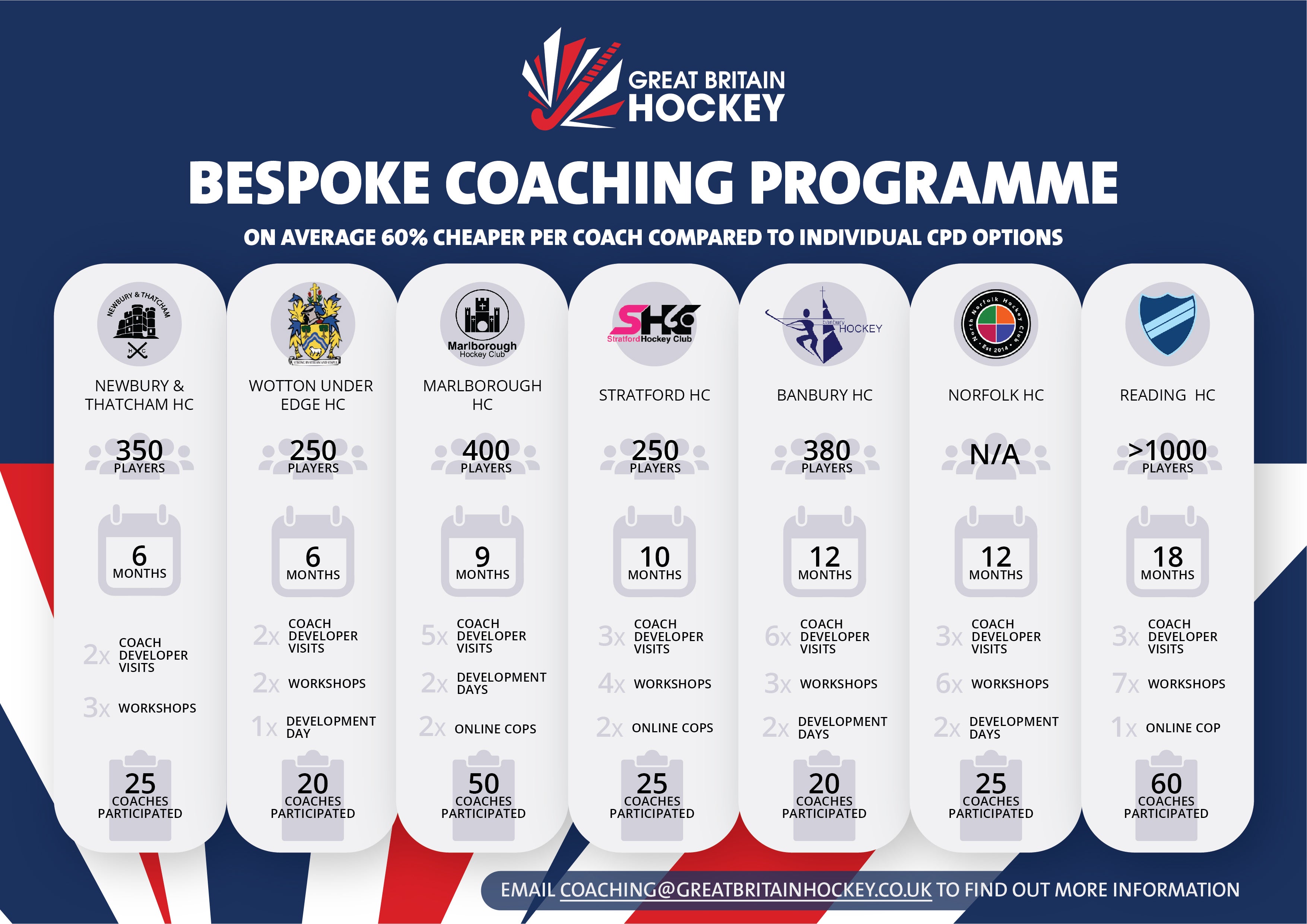 Great Britain Hockey Bespoke Coaching Programme Infographic